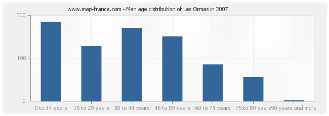 Men age distribution of Les Ormes in 2007